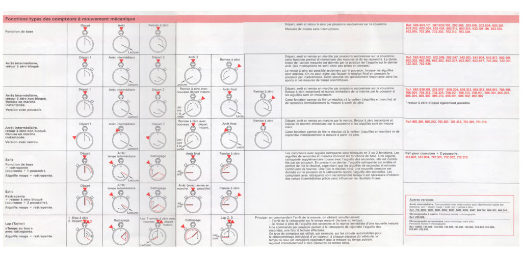 Document français technique Tag HEUER de 1986 --- scan page 4 : fonctions types des chronomètres mécaniques --- ikonicstopwatch.com
